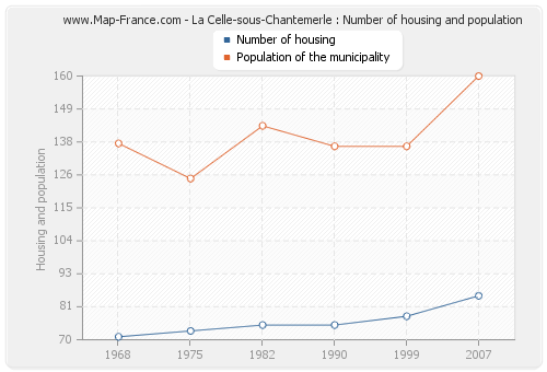 La Celle-sous-Chantemerle : Number of housing and population